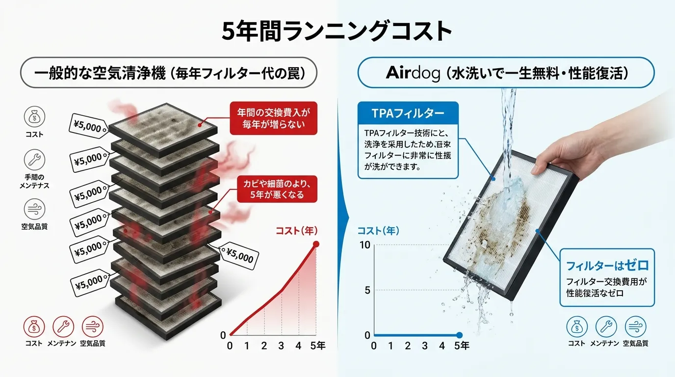 一般的なフィルター式とAirdogのランニングコスト比較図解
