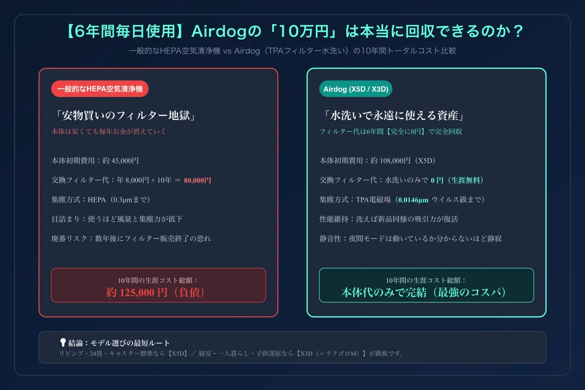 Airdogコスト回収＆ROI比較インフォグラフィック