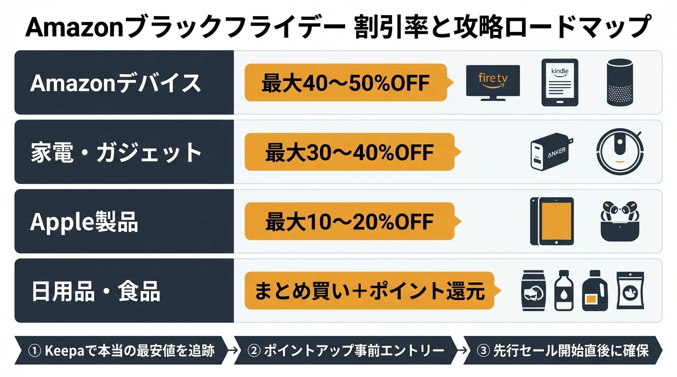 Amazonブラックフライデー 割引率と攻略ロードマップ