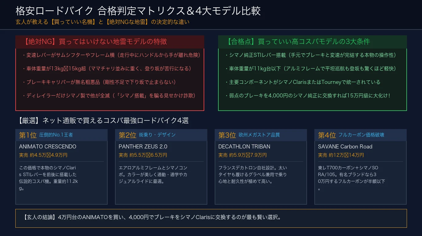 格安ロードバイク 合格判定マトリクス&4大モデル比較